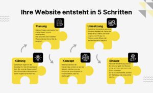Website erstellen lassen